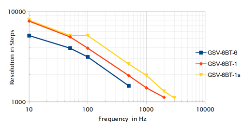 Auflösung des Messverstärkers GSV-6 als Funktion der Datenfrequenz